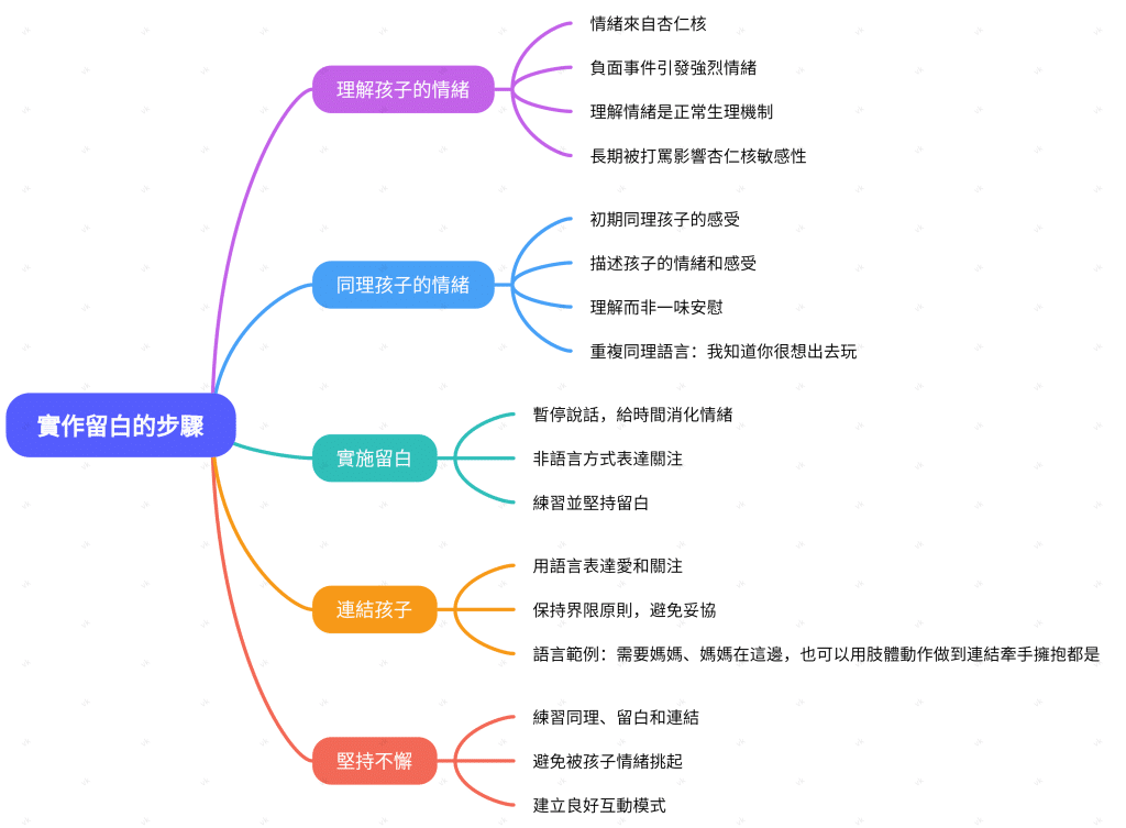 實作留白的步驟